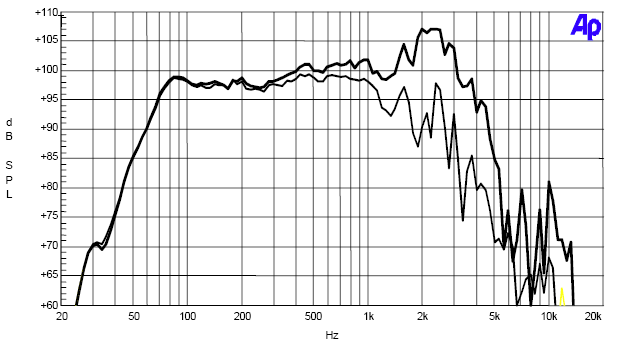 Image simulation haut parleur à cône Sica Haut-parleur Sica 15BP3SL, 8 ohm, 15 pouce