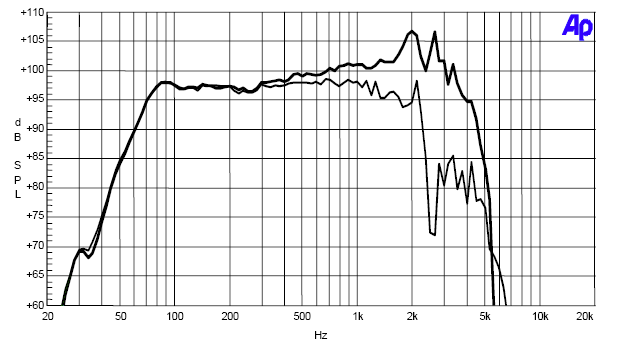 Image simulation haut parleur à cône Sica Haut-parleur Sica 15N2.5PL, 8 ohm, 15 pouce