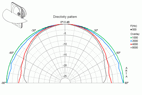 Image mesure directivité verticale haut parleur à cône Visaton Haut-parleur large-bande Visaton FR 9.15, 4 ohm, 155 x 95 mm